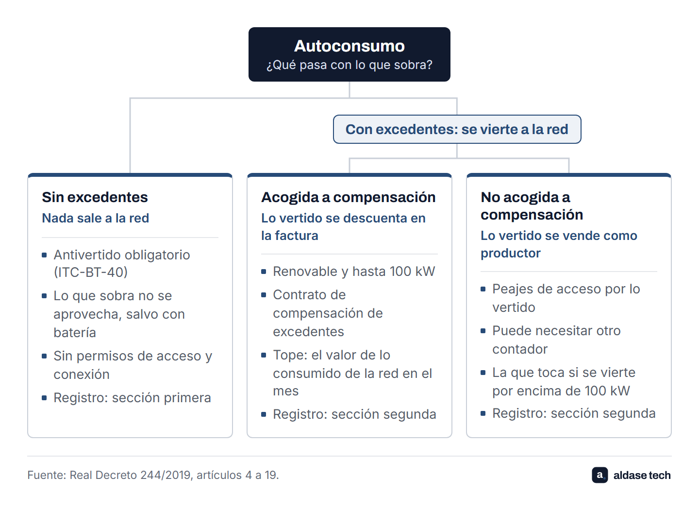 Esquema de las modalidades de autoconsumo. Sin excedentes: antivertido obligatorio, sin permisos de acceso y conexión, registro en la sección primera. Con excedentes acogida a compensación: renovable y hasta 100 kW, lo vertido se descuenta en la factura con tope mensual, sección segunda. Con excedentes no acogida: lo vertido se vende como productor, con peajes y quizá otro contador, sección segunda.